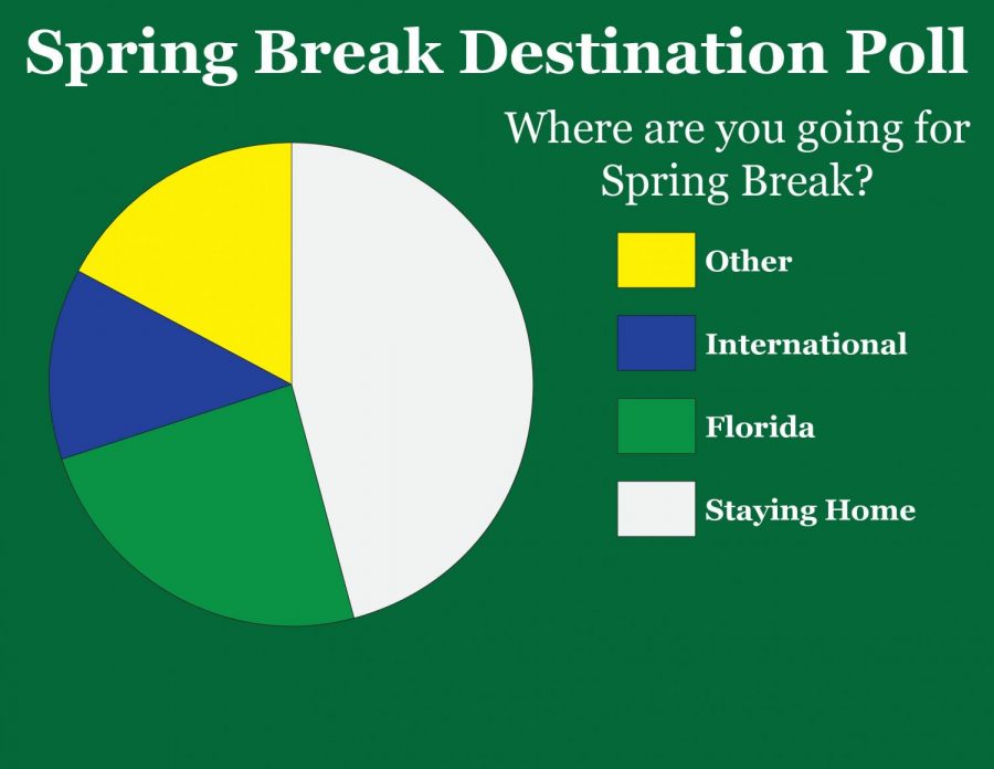 The Comets Tale conducted a poll asking where students are going for Spring Break.
