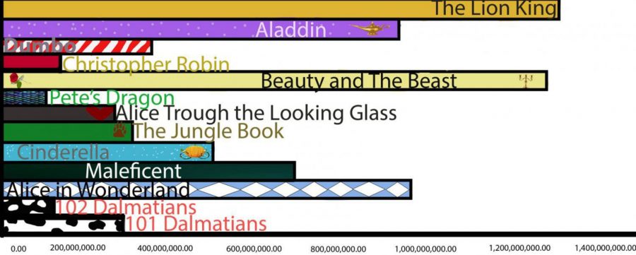 This+graph+represents+the+total+box+office+profit+for+each+of+the+Disney+live-action+movies+by+order+of+release.+The+bottom+is+the+oldest+and+the+top+is+the+most+recent.