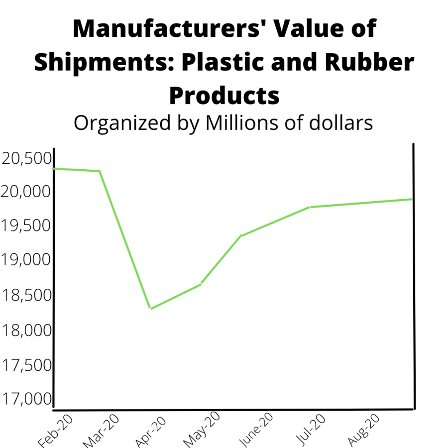The supply chain crisis is reflected the most dramatically in the plastic and rubber industries.  